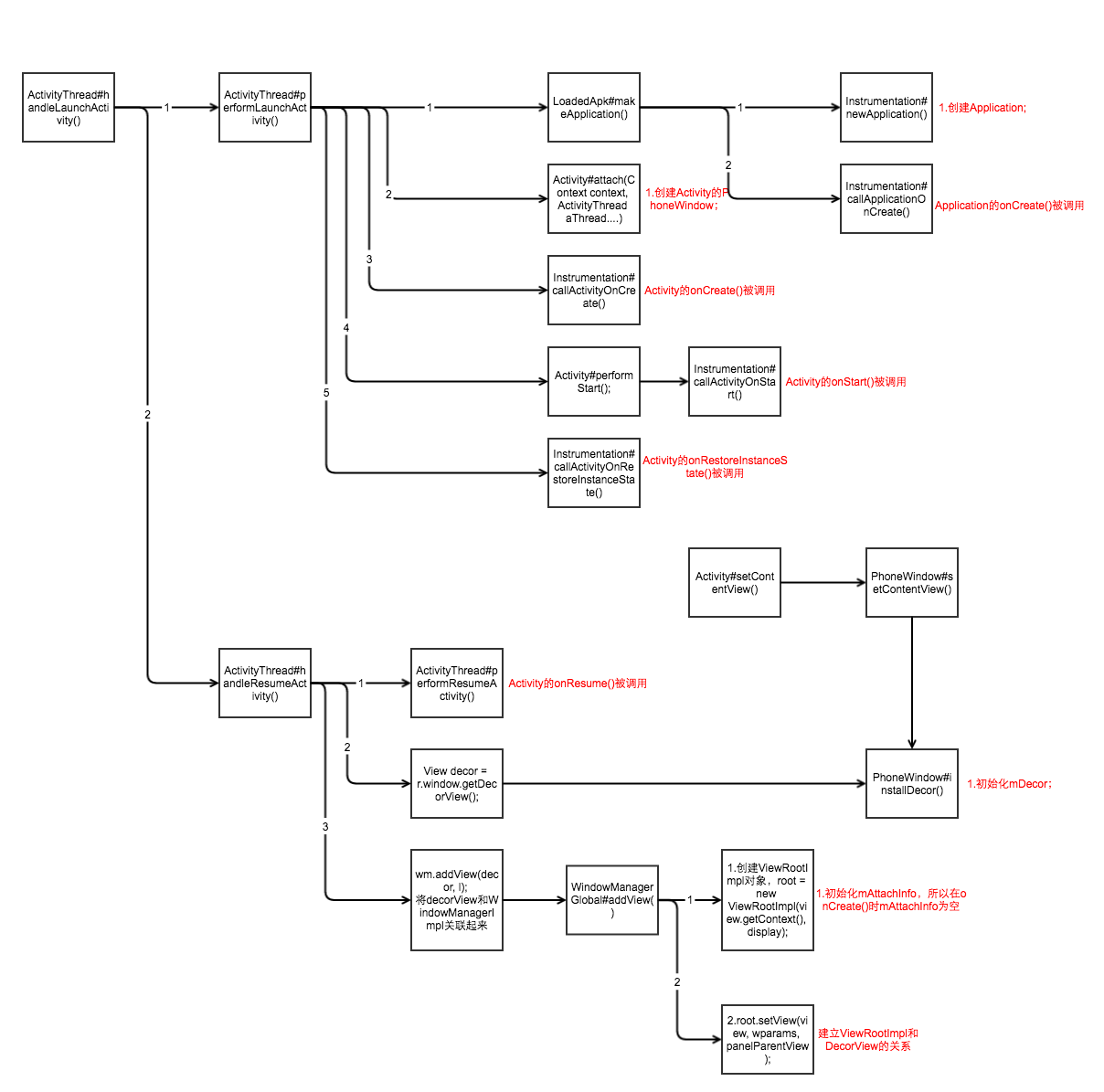 Android之Activity启动的部分流程图